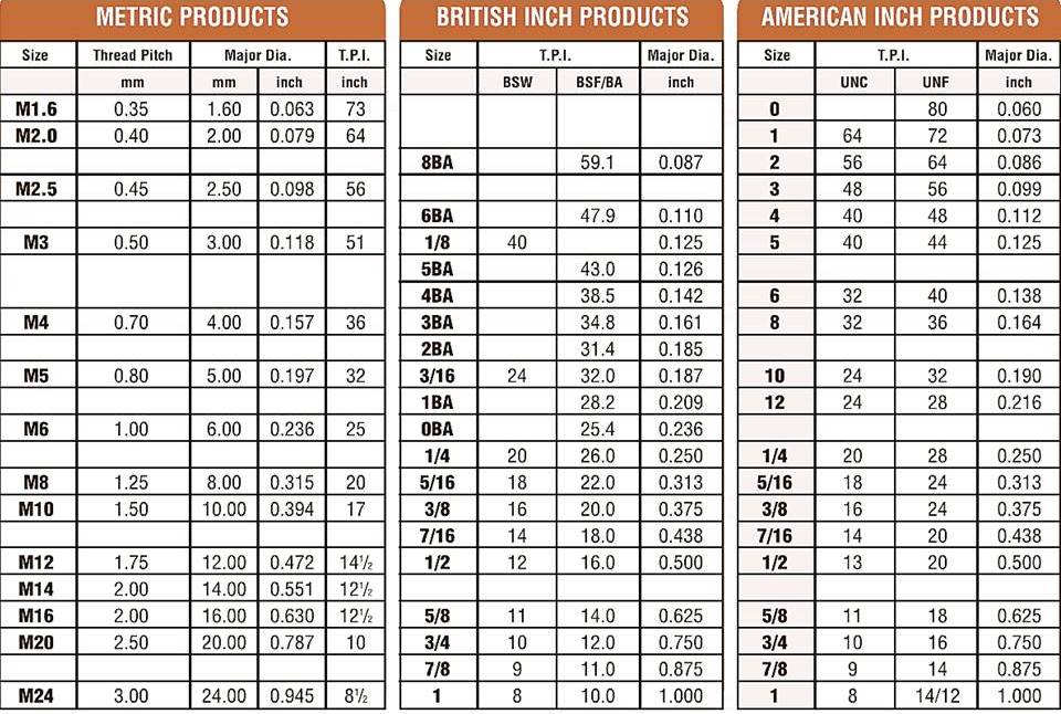 Fastenerdata Thread Chart 10b Fastener Specifications