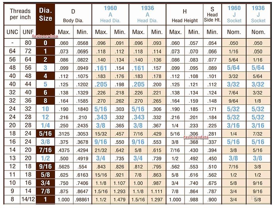 Countersunk Screw Size Chart