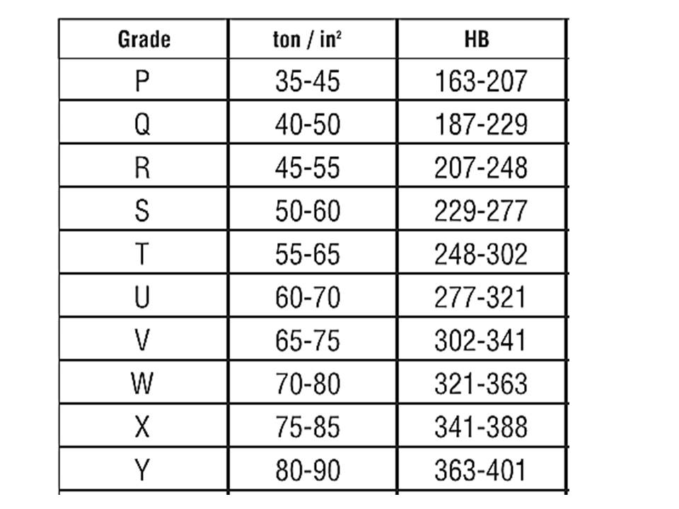 Bolt Grade Comparison Chart