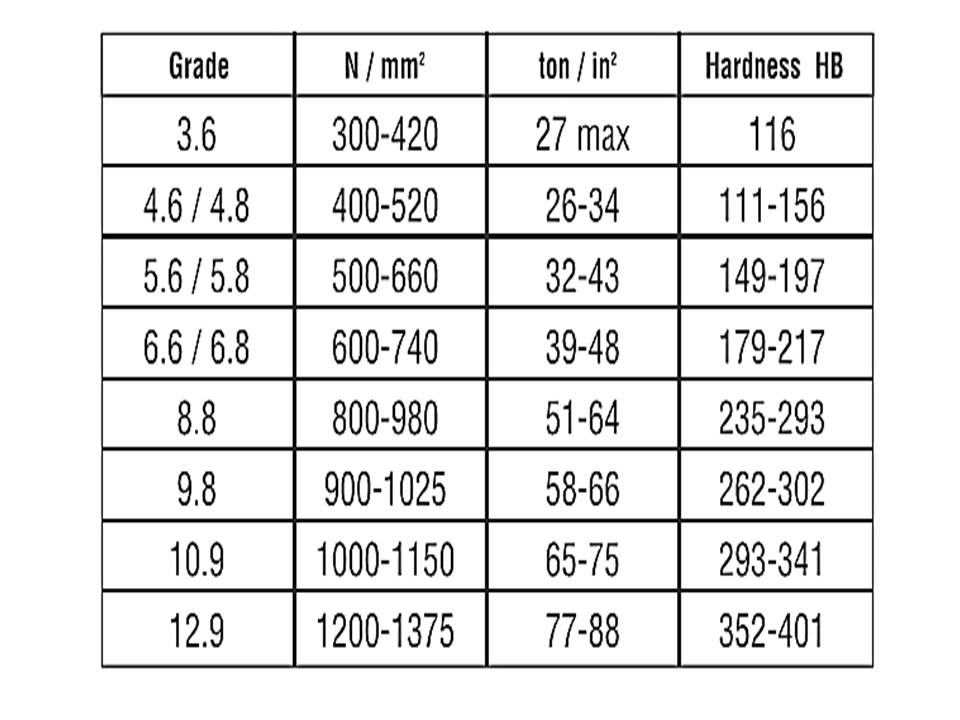 Grade 8 8 Bolt Torque Chart