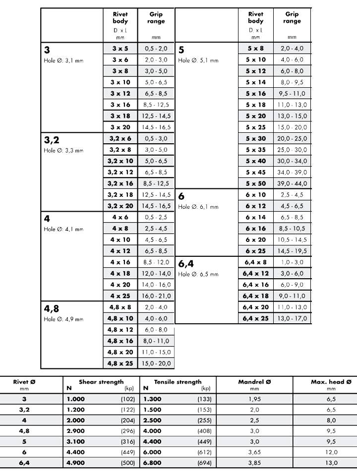 Metric Pop Rivet Size Chart