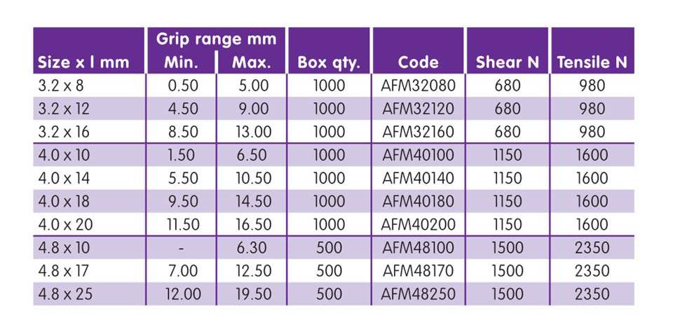 Rivco Multigrip Rivet Large Flange Aluminium Body Steel Mandrel AFM Rivco Multigrip Rivet Large Flange Aluminium Body Steel Mandrel AFM