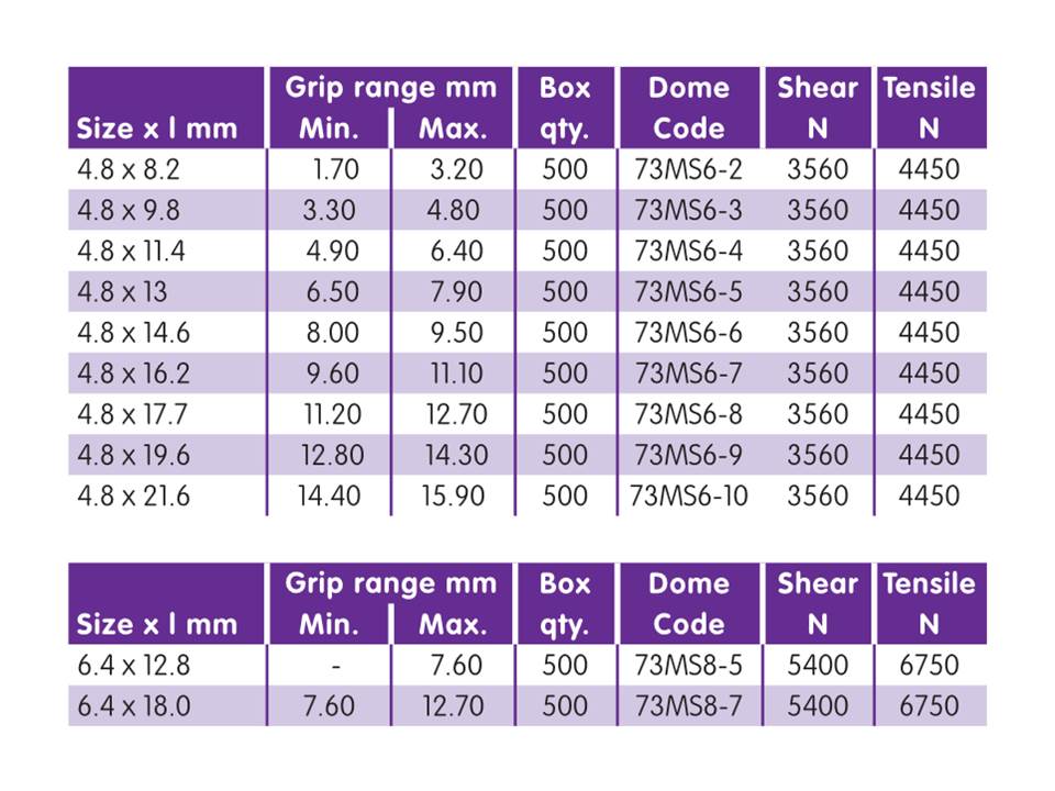 Rivet Size Chart