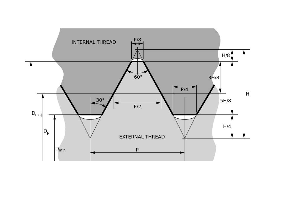 National Coarse Thread Chart