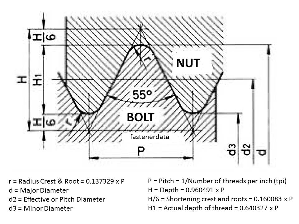 Nominal Thread Diameter Chart