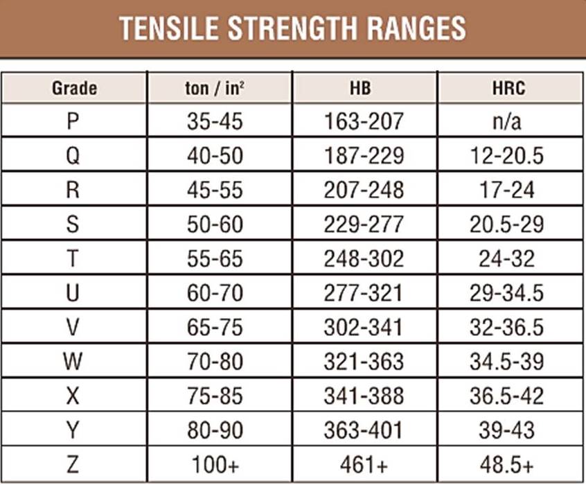 Nut Strength Chart