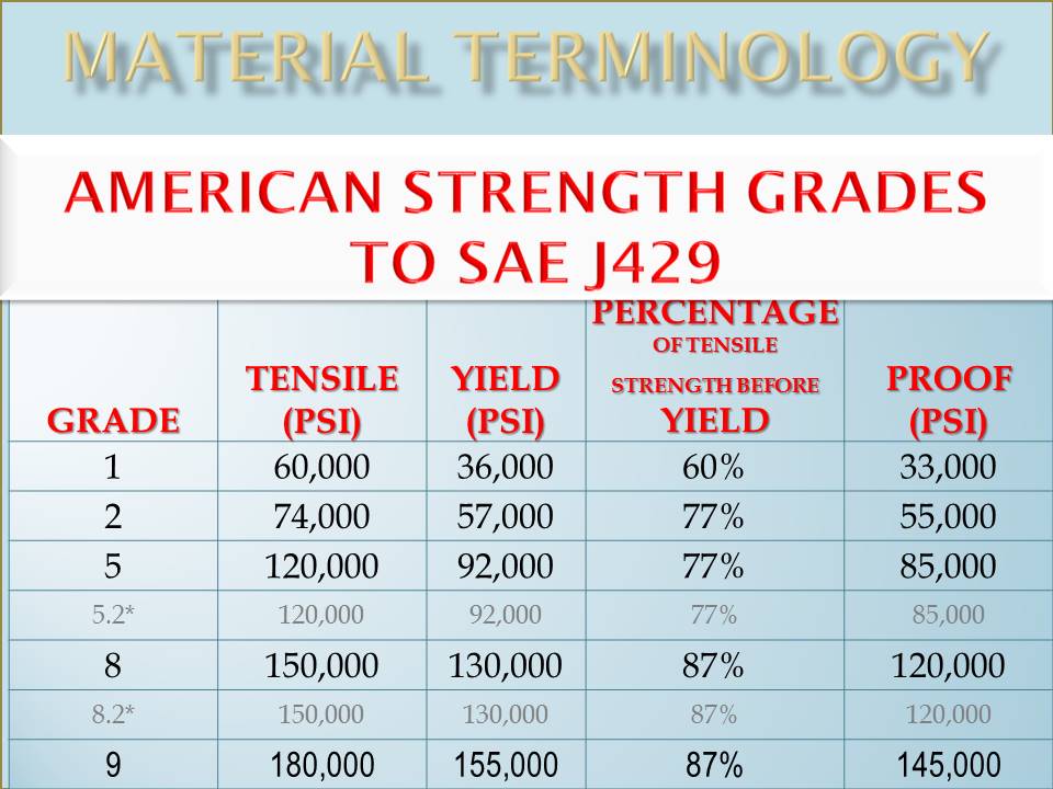 Grade 5 Bolt Shear Strength Chart