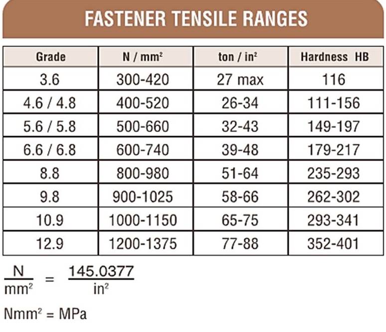 Stainless Steel Bolt Tensile Strength Chart